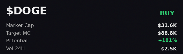 lluueennlupin's tweet image. $DOGE on @iScanLive: growth to $88.8K expected, buy recommended  

 #Solana #Memecoin #Crypto #Degen #PumpFun #AlphaCalls #SolanaMemeCoin