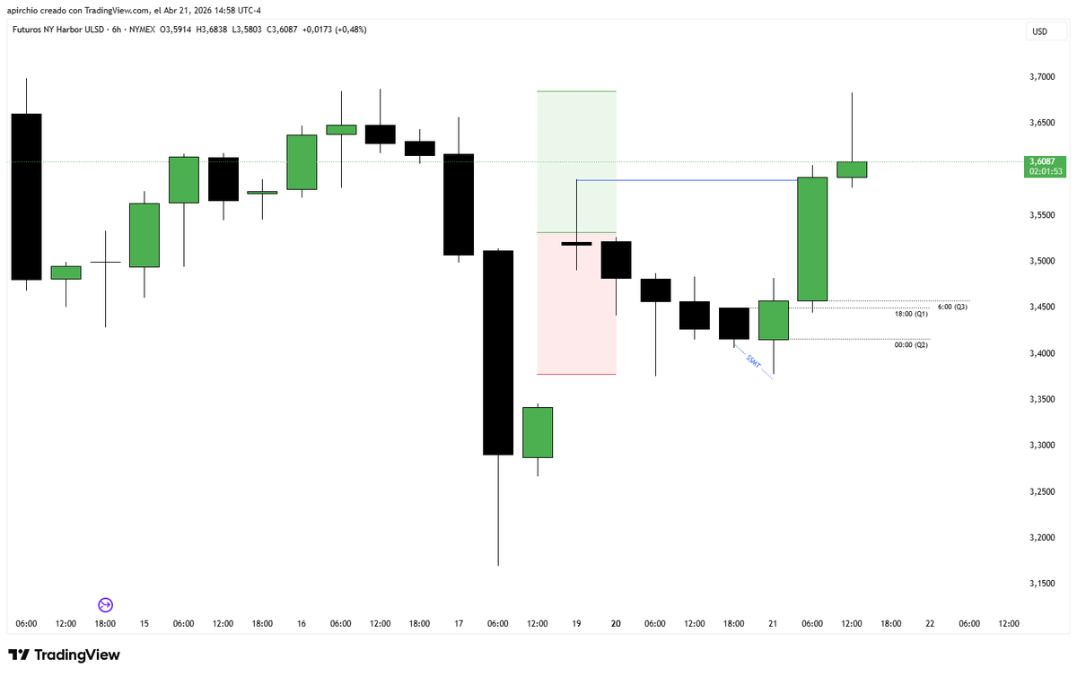 ChartsLeto's tweet photo. I was totally off with $CL today, but look at this setup using quarterly theory.

Is this a good setup of what @GxTradez ?

5:1 RR potential.

I'm kicking myself right now... 🥲

#ICT #GxT

thanks for the teachings boss! https://t.co/nBchuzowPP