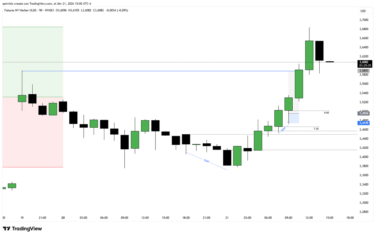ChartsLeto's tweet photo. I was totally off with $CL today, but look at this setup using quarterly theory.

Is this a good setup of what @GxTradez ?

5:1 RR potential.

I'm kicking myself right now... 🥲

#ICT #GxT

thanks for the teachings boss! https://t.co/nBchuzowPP
