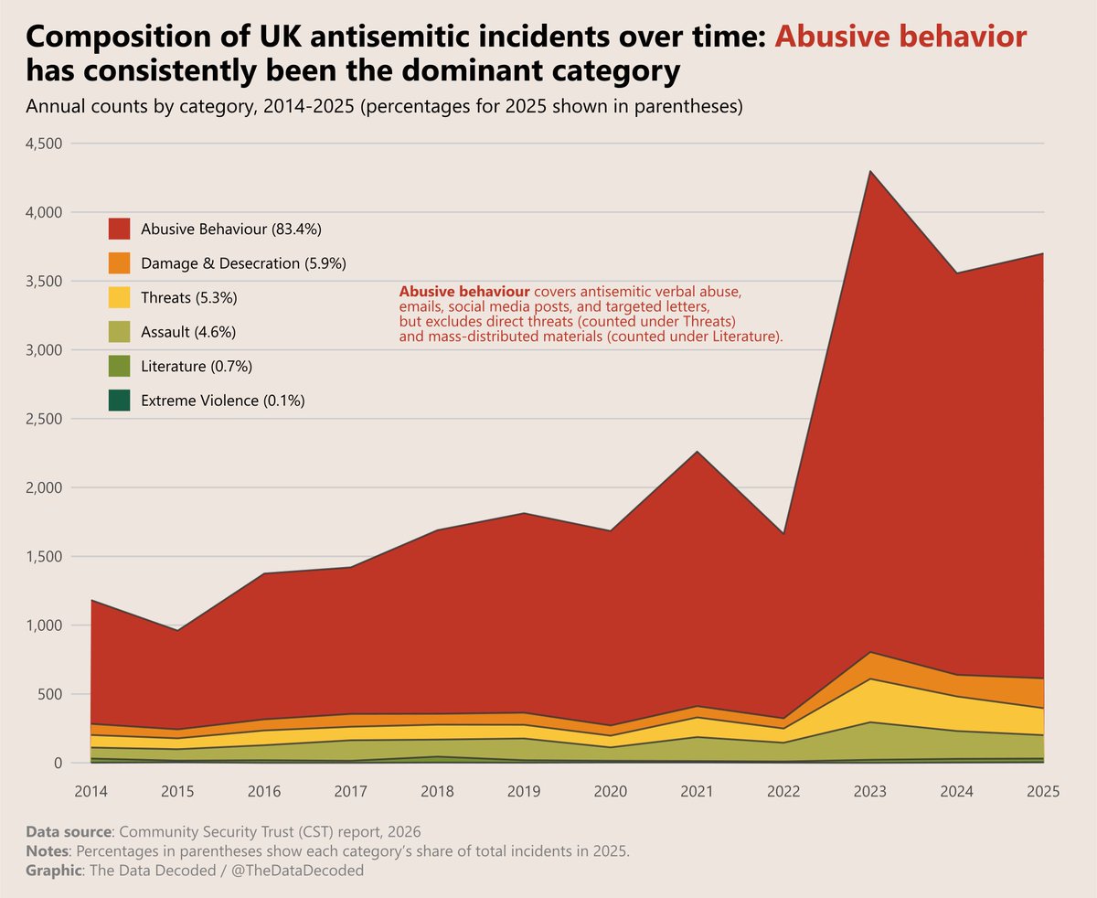 CORRECTION

The percentages in the color legend have been corrected; the previous version mixed up the percentages of all incident categories except the highlighted one ("Abusive behaviour). The main takeaway remains the same, but the chart now correctly reflects the data.
