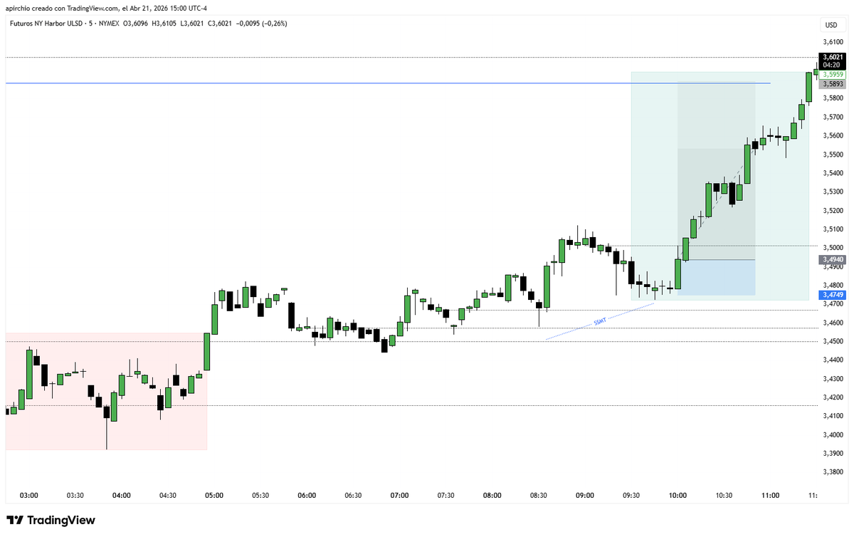 I was totally off with $CL today, but look at this setup using quarterly theory.

Is this a good setup of what <a href="/GxTradez/">GxTradez</a> ?

5:1 RR potential.

I'm kicking myself right now... 🥲

#ICT #GxT

thanks for the teachings boss!