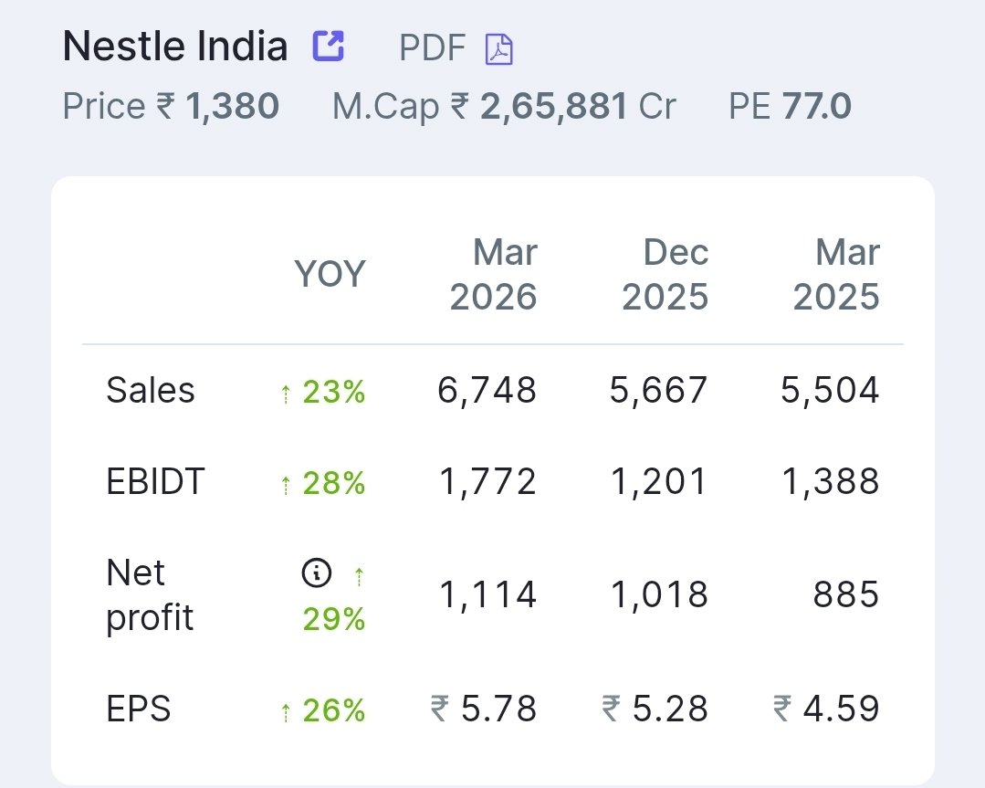 nishant_rao07's tweet image. DAY 17/100
NESTLE INDIA LTD.
Nestlé India isn’t just a food company; it’s an FMCG powerhouse with a 92% ROE and a debt-free balance sheet. 📈

​Here is why it is a masterclass in market dominance. 🧵👇
#Nifty50
#quarterlyresult 
#wealthcreation