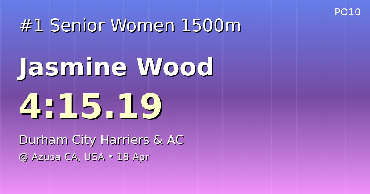 Pwr_of_10's tweet image. 🏆 NEW NORTH EAST SENIOR WOMEN 1500M LEADER!

Jasmine Wood (Durham City Harriers &amp;amp; AC)
4:15.19

📍 Azusa CA, USA • 18 Apr

#UKAthletics #Athletics #TrackAndField #1500m #MiddleDistance #NorthEast

@durhamcityharriers_ac