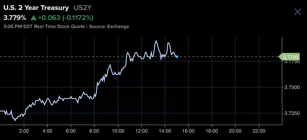🇺🇸 US 2Y +6bps on the day following Warsh hearing and news that Iran is not even ready/willing to negotiate with Vance and team. 

Back to being above 3.75% (current upper Fed Funds).