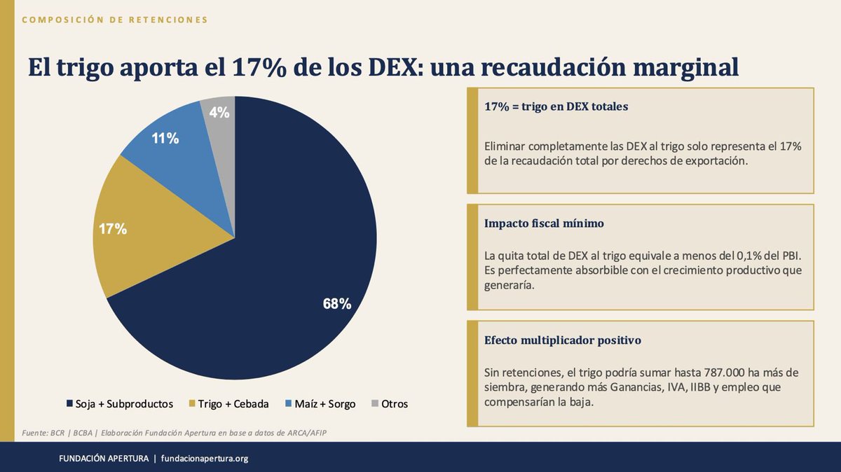 LAS DEX SON ROBO. Saquen las DEX al TRIGO para motivar la siembra. Aca informe de <a href="/FApertura/">Fundación Apertura</a> con datos.  Abro hilo.