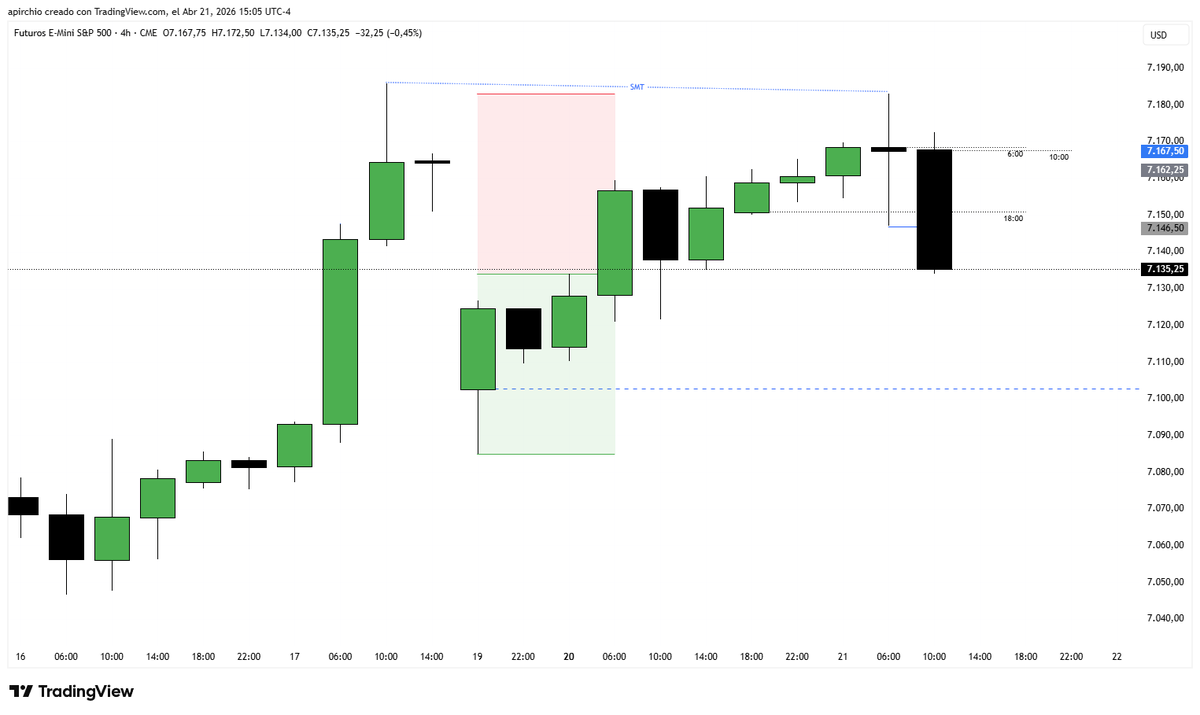 ChartsLeto's tweet photo. $ES I did take this short for a 3R trade. 1w 1L 1BE for the day. 2R total.

I was expecting an SMT at the highs in order to go short.

$NQ $YM took PWH, while $ES did not.
Then further SMT when $YM rallied and took NY session highs.

Also SS to confirm direction of all triad. https://t.co/nGVCncBD7O