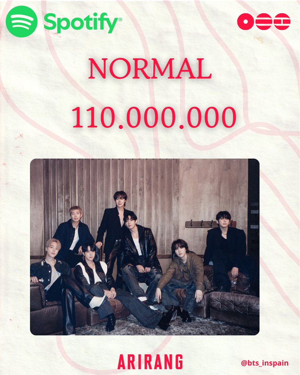 BTS_inSpain2's tweet image. 🎧| #NORMAL de #BTS ha alcanzado 110 MILLONES de reproducciones en Spotify (112.434.450)! 

¡Continuemos haciendo stream!
110M ✅️ 🔜 150M
Gap: 37.565.550
📅 7/5

🖇open.spotify.com/track/4B4Q7zfd…

#BTS_ARİRANG #BTSARİRANG @BTS_twt 
- ⛵️