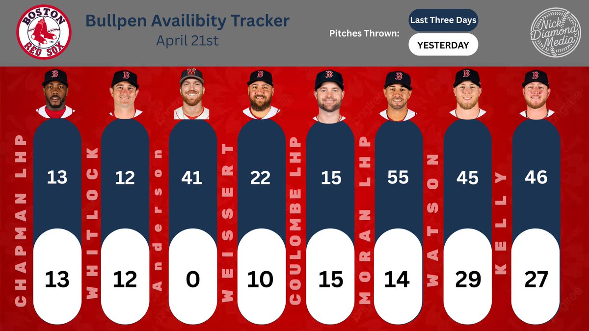 Luis Gil vs. Connelly Early, first pitch at 6:45. Tyler Samaniego has also been recalled to replace Sonny Gray and will serve as an extra bullpen arm tonight. Here is the updated Red Sox Bullpen Availability Tracker: