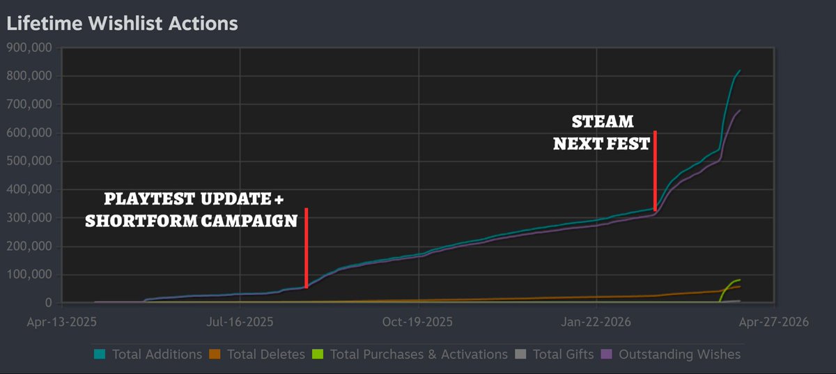 aNichiporchik's tweet photo. Meanwhile @HozyGame just passed 200k copies sold and almost $2.2M in sales - in just 3 weeks!

Wishlists went from 500k at launch to over 700k!

30% of week 1 sales came from bundles with @houseflippersim @PounceLight @neoludic

Here’s how it went. No magic or luck, just really hard and dedicated work:

- Found the game at @DevGAMM in 2024 as a really cozy black and white prototype. Worked with the team to bring color and depth to it.
- Announced at @tinyBuild Connect in May 2025 → +24k wishlists instantly, then steady 250-270/day
- August 2025 packed push: Wholesome mailing, Tiny Teams, paid shortform TikTok/IG campaign + playtest update → huge jumps
- Ran 8 straight months of creator campaigns with fresh levels or seasonal decor every time. The milestones were the marketing. Many indie devs feel like marketing and development are separate. It’s one and the same for us.
- Sustained ~1.3k wishlists/day all the way to Steam Next Fest (+74k during the event alone)

One new level was enough for killer Reels, and paid content snowballed into massive organic coverage.

The small dev team (~8 people at Come On Studio) delivered new content on schedule every single month — that consistency was everything for marketing. 

Super tactile physics, relaxed “no wrong answers” gameplay, and hyper-detailed objects did the rest.

Grateful to the dev team, our production team at @tinyBuild and every creator and player 💖 

Big W