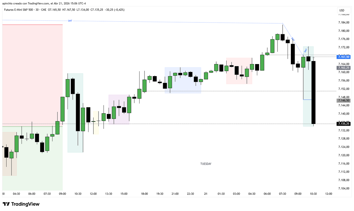 ChartsLeto's tweet photo. $ES I did take this short for a 3R trade. 1w 1L 1BE for the day. 2R total.

I was expecting an SMT at the highs in order to go short.

$NQ $YM took PWH, while $ES did not.
Then further SMT when $YM rallied and took NY session highs.

Also SS to confirm direction of all triad. https://t.co/nGVCncBD7O
