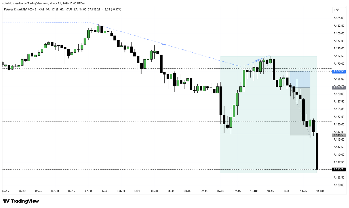 $ES I did take this short for a 3R trade. 1w 1L 1BE for the day. 2R total.

I was expecting an SMT at the highs in order to go short.

$NQ $YM took PWH, while $ES did not.
Then further SMT when $YM rallied and took NY session highs.

Also SS to confirm direction of all triad.