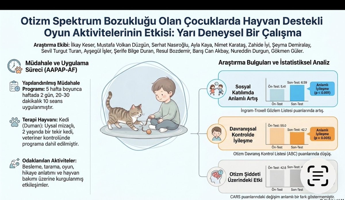 TÜBİTAK destekli çalışmamızda, Duman (terapi kedisi) eşliğinde yürütülen 10 oturumluk hayvan destekli oyun programı sonrası
🔹 Otistik davranışlarda anlamlı azalma
🔹 Sosyal etkileşimde anlamlı artış saptandı 🌺 Bilim bazen bir kedinin yanına oturmakla başlar ♥️