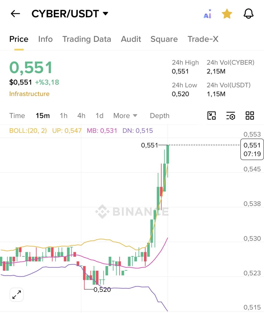 uzmanerkann's tweet image. Aldığımız dakikadan beri sürekli yükselen #CYBER 🔥🔥

Hiç geri gelmedi. Sürekli basıyor. Devam edecek 

Şu piyasada ilaç gibi geliyor… Vadeli işlem kovalayanlar  için şu yükselişler harika