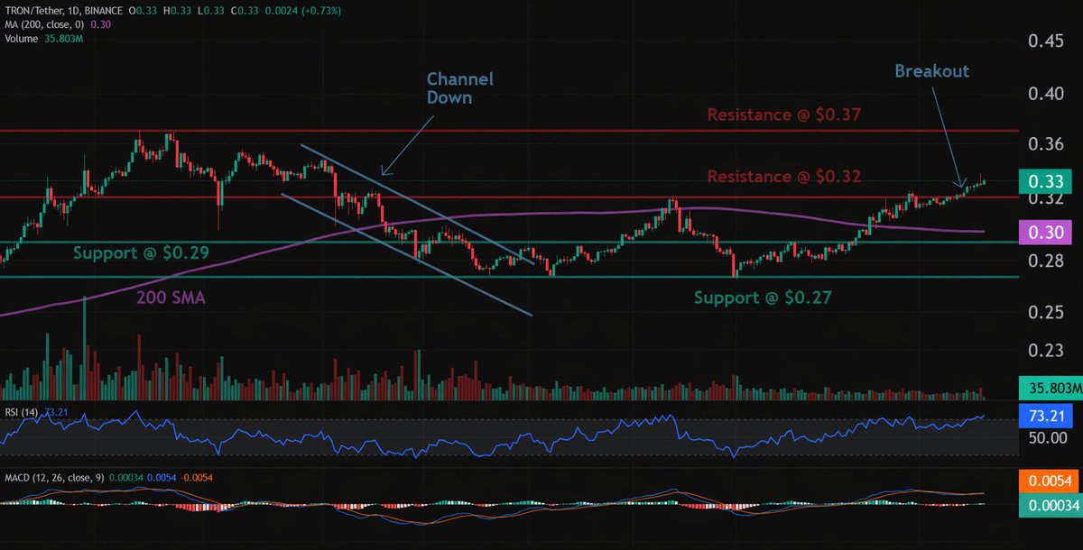 Trade setup: Price is in an Uptrend. It's broken above $0.32 resistance, which signals continuation of Uptrend with +10% potential upside to $0.35 (PT1) or $0.37 (PT2). Stop Loss $0.29. (Set a price alert). Learn risk management in Lesson 9.

Pattern: Resistance Breakout. Once a