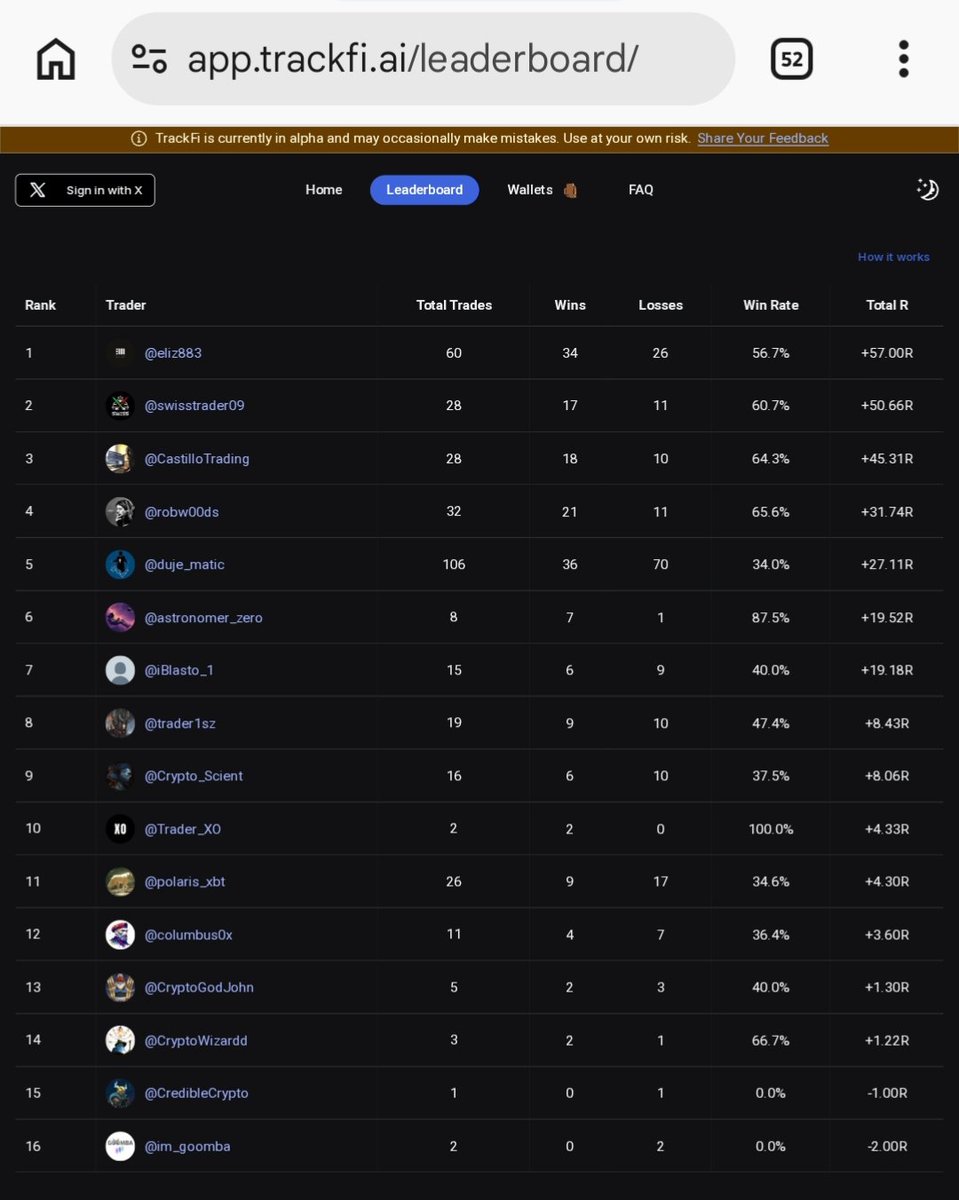 trackgoodai's tweet image. 🚨 TrackFi Weekly Leaderboard Review

Last week, a lot of trades came in because TrackFi was fully up and running with no casualties.

Below is the updated list of top performers on the leaderboard 👇

Note: Rankings are based on Net Risk Units (Total R), showing who’s managing