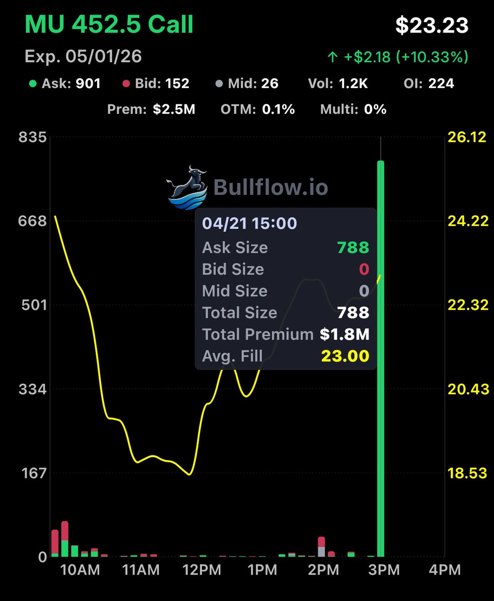$MU - $1.8M Call buyer