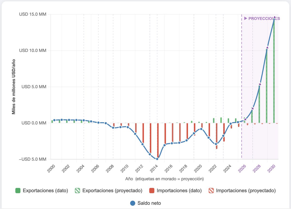 Superavit energético US$ 2.405 Millones para los primeros 3 meses de 2025. Un nuevo amanecer energético para Argentina 🇦🇷.