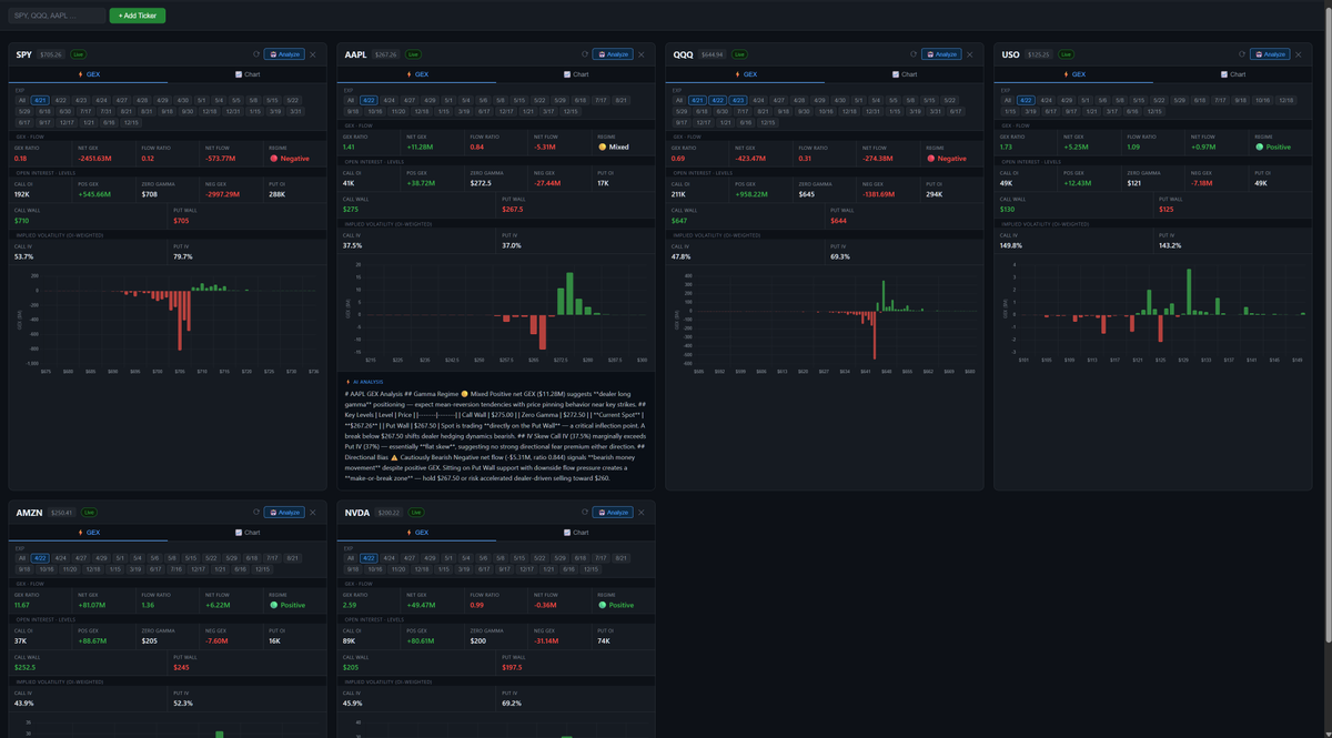 1kgammatrades's tweet image. After years of searching for a gamma exposure platform, and not being happy with how it works into how I like to trade I decided to build my own to be able to quickly glance at GEX at each expiration and added a quick AI summary. 

#GEX #gammaexposure #SPY #AAPL #USO #options