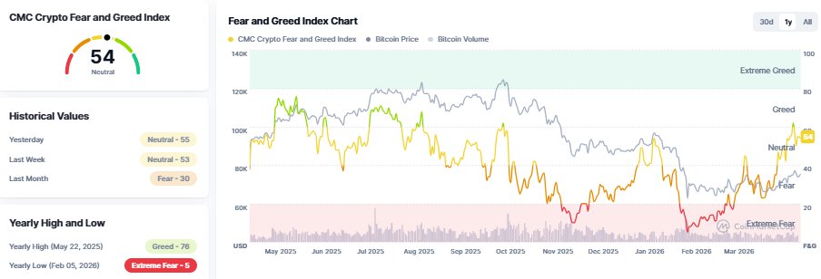 TheAlphaView's tweet photo. 📊 Bitcoin Sentiment Check — Pay Attention…

Data shows the Bitcoin Fear & Greed Index has surged back to its highest level since mid-January 📈 — a clear signal that confidence is creeping back into the market.

That same index was just at cycle lows after the recent crash 😬 — peak fear, peak uncertainty.

Now?
Price is attempting a recovery…
Sentiment is following…

But this is where things get interesting 👀

🧠 The Alpha View:
As belief returns… so does risk.
Market Makers love to trap "early" optimism.

 ➼If not tomorrow… we likely dump within a week.

Stay sharp. Don’t chase the emotion.

#Bitcoin #BTC #Crypto #FearAndGreed #MarketSentiment #CryptoTrading #TechnicalAnalysis #SmartMoney #Alpha #CryptoMarkets