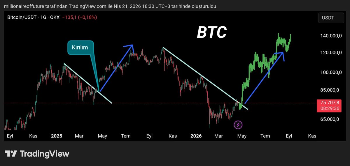 Coinmatik1's tweet image. #BTC 2025 yılında Mayıs ayında yaşadığı rallinin aynısını yapabilir!

Bakın dostlar grafikte büyük bir benzerlik var. Haftalardır $75K'nın öneminden bahsediyorum buranın üzerinde kalırsa aynı hareketi yapması çok olası. 

Bu durumda hepimiz derin bir nefes alırız, sizce ne olacak