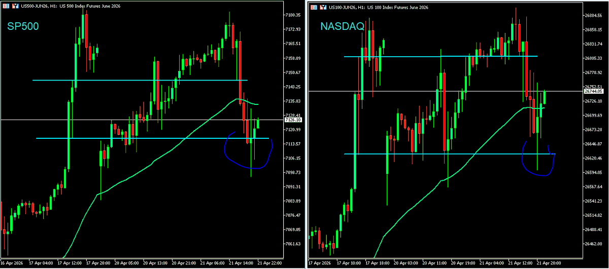 Albitamix's tweet image. SP500 | NASDAQ  Siguen peleando la zona clave de soporte, ayer y hoy la han atacado

Los titulares decidirán si la rompen abajo o rebotan bien 

De momento, hay rebote, para proteger posiciones porque se puede girar y estamos en pleno cierre
#trading #ZonasClave @SalaParaTraders