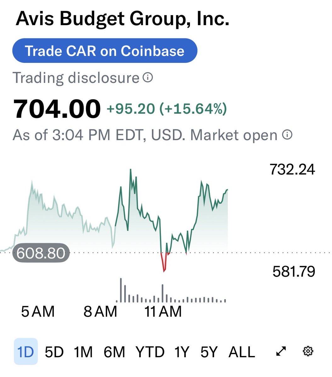 $CAR 
Institutions own 147% of the float.

Let that sink in.  147%.

And that number doesn’t even include hedge funds or retail.

Brokers oversold the hell out of this thing. 
Regulators looked the other way. Now the shorts are getting absolutely crushed.

Today’s wild price