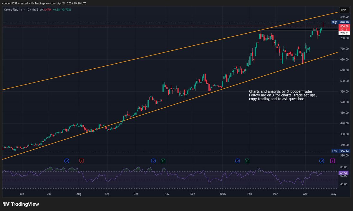 icooperTrades's tweet image. #Caterpillar is up 0.7% today but is putting on a topping tail (market not closed yet but it looks likely). It has also just made new highs but not yet confirmed a breakout so for now I think it is a bull trap. There is also a negative divergence on the daily and weekly RSI.
I