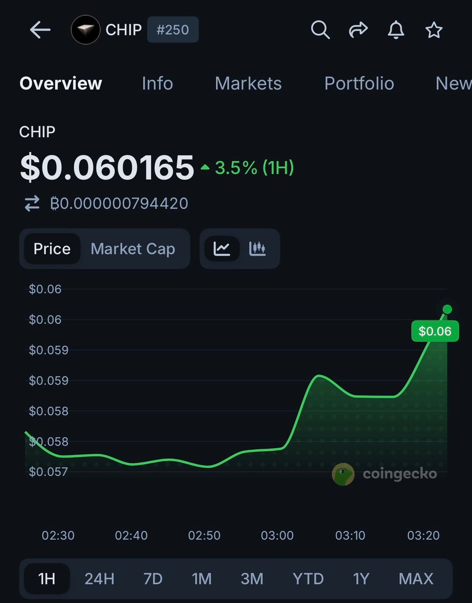 coingecko's tweet photo. Looking for $CHIP that went live today?

Track it here: https://t.co/kCIh986hUC https://t.co/eIN0wiBypW