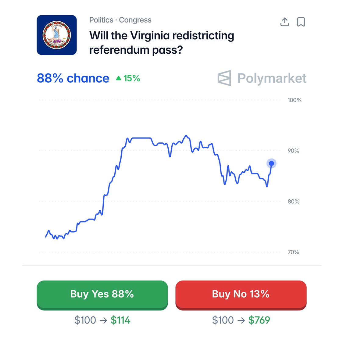 VIRGINIA REDISTRICTING REFERENDUM SET TO PASS — 88% CHANCE, DEMS EYE 10-1 HOUSE EDGE