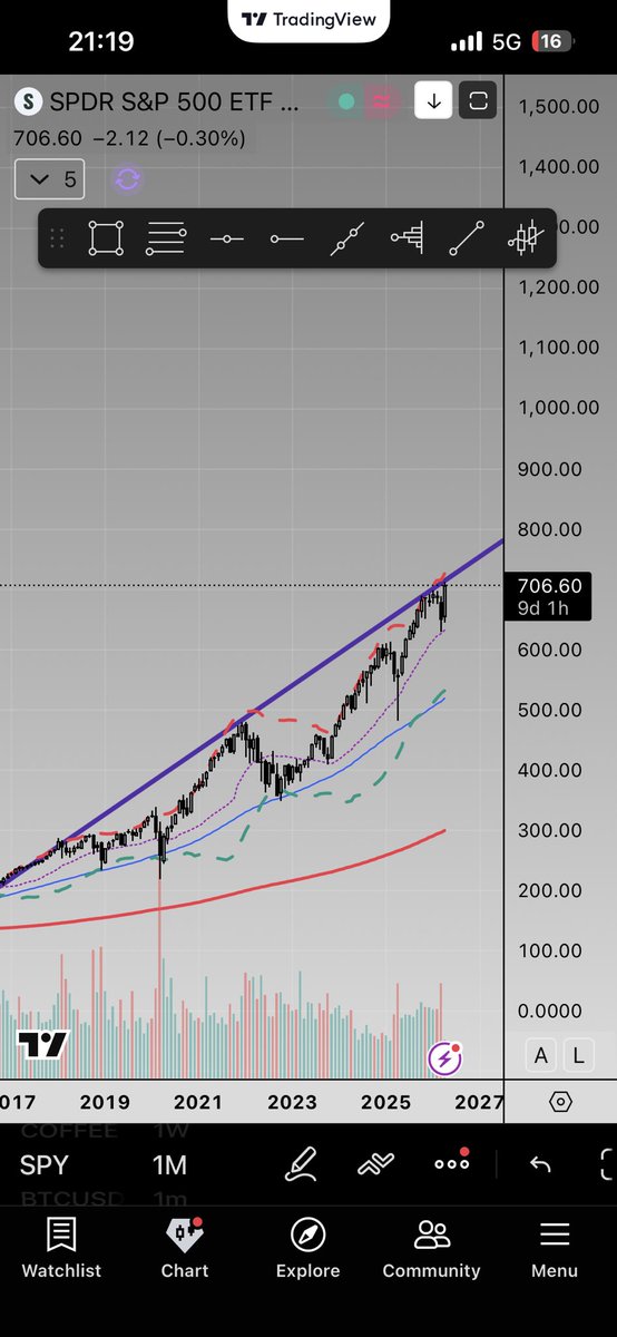 Tapetraderwolf's tweet photo. @Mr_Derivatives @Mr_Derivatives I am sure you would call this grandmother of the upper trend line . Feel free post 😊 https://t.co/f7BDBuAqM7