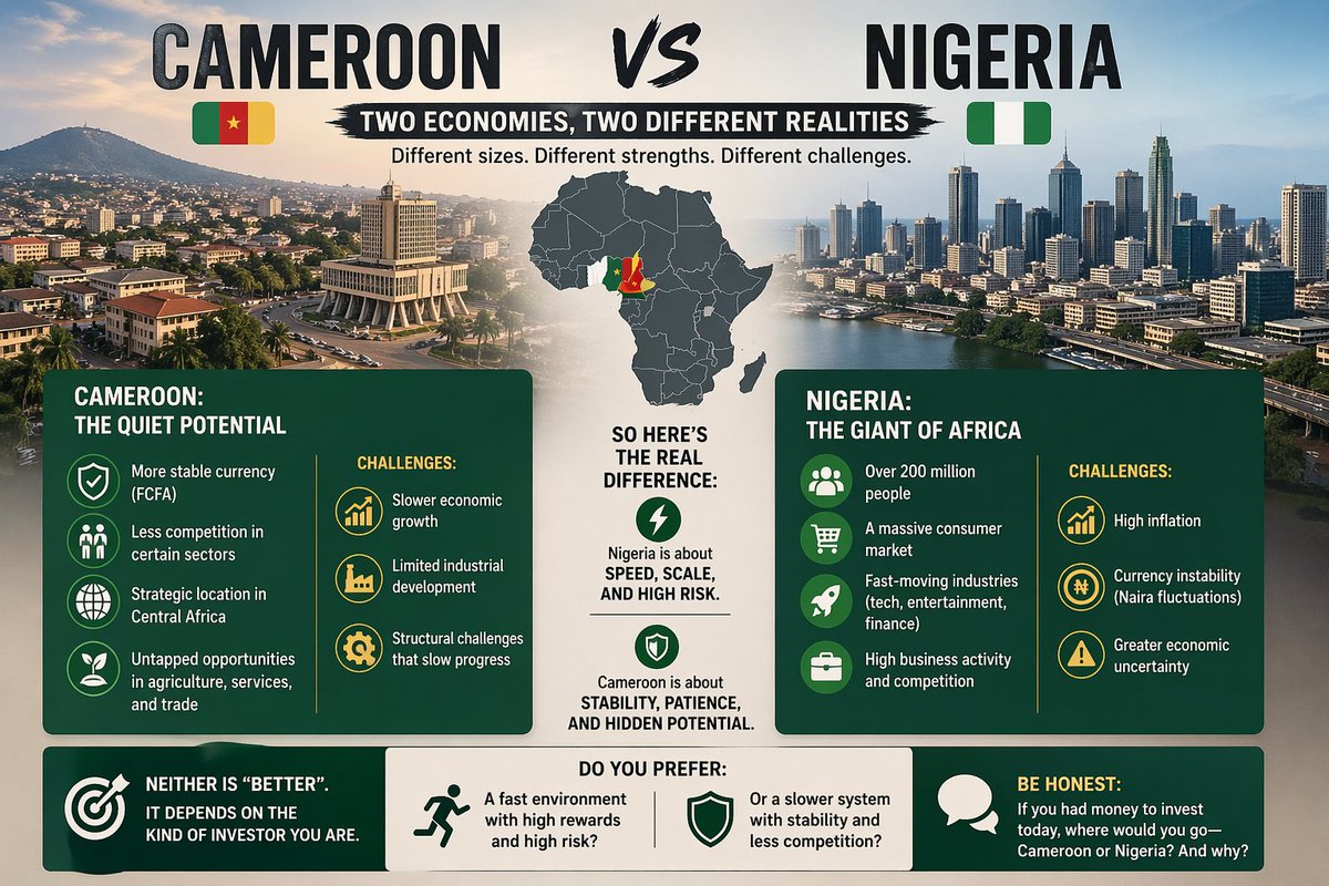 AlphonseChenui's tweet photo. Cameroon vs Nigeria. Two economies. Two different games.
Nigeria = big market, fast growth, high risk. Cameroon = smaller market, more stability, untapped potential. One is about speed. The other is about patience. If you had money to invest today. Where are you going and why? https://t.co/zU3rx9bYAx