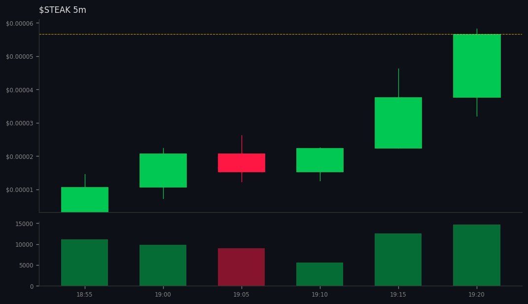Kai_Rostrata's tweet image. DYOR: gmgn.ai/sol/token/10Xb…
🚀 #STEAK did 👉 4x

💰 MC: $13.3k 👉 $54.7k
💧 LIQ: $3.4k 👉 $9.8k
👥 Holders: 46 👉 122
📊 Vol5m: $20.7k | Vol1h: $62.9k
📈 B/S 5m: 141/141 | 1h: 595/423
💸 Total Fees: 4.41 SOL
💸 Trade: 2.11 | Tip: 1.11 | Priority: 1.19 SOL
📊 Vol24h: $63k
📉 C…