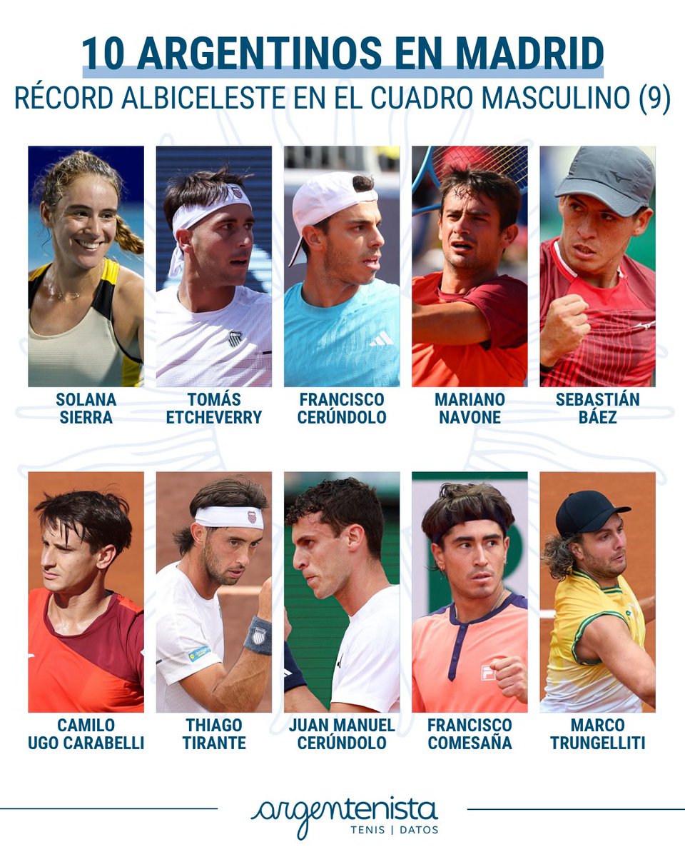 Habrá 10 argentinos en el cuadro principal de Madrid 🇪🇸: Solana Sierra 🇦🇷 en el femenino y 9 en el masculino

Esto marca un récord de presencia argentina entre lo hombres. El máximo previo había sido 7 en 2005, cuando el torneo aún se jugaba en cemento y tenía un cuadro más chico