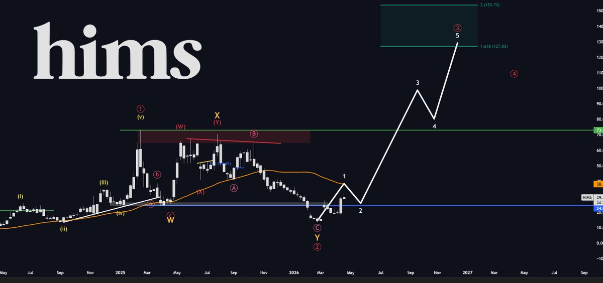 MMatters22596's tweet photo. I think $HIMS will 4x from here.

$127 remains my long-term target. That's a $28B MC.

$AMZN just announced their expansion into the GLP-1 market, directly competing with $HIMS.

This sounds bearish at first, until you realize that it actually validates the thesis.

$HIMS has massive upside, and the market is still valuing it at a historical low.

Save this and thank me when $HIMS hit $130.