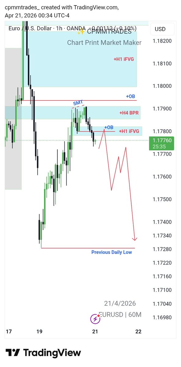 cpmmtrades's tweet photo. $EURUSD Intraday setup idea 💡
#IRL - #ERL
#ITP - +H4 { CISD, BPR, OB }
+H1 { OB, iFVG, FVG }
#SMT with $GBPUSD
#Bais - Bearish Order Flow { CPSM - Chart Print Selliing Model }
Retracement towards the Discount zone
#ERL - Previous Daily Low { Mondays Low }
#forex https://t.co/rI2jUaUKH7