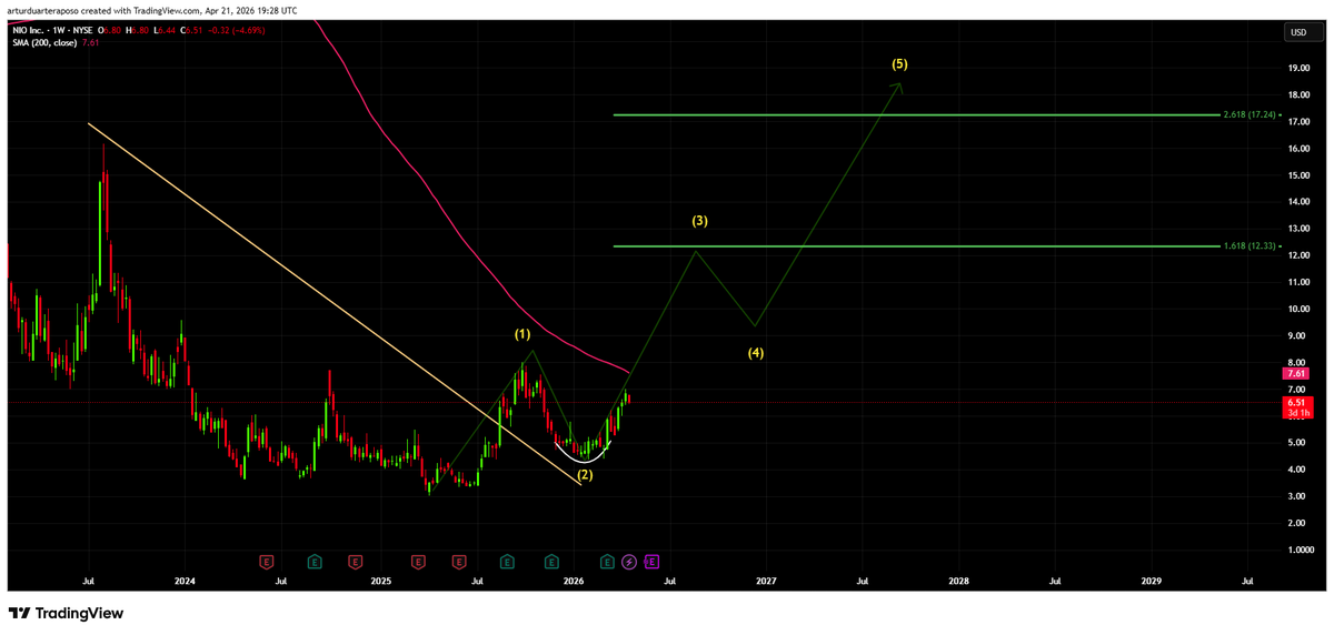 $NIO
This looks so good.

I can´t overstate it.
200DMA is the next resistance to be broken. ($7.61)
