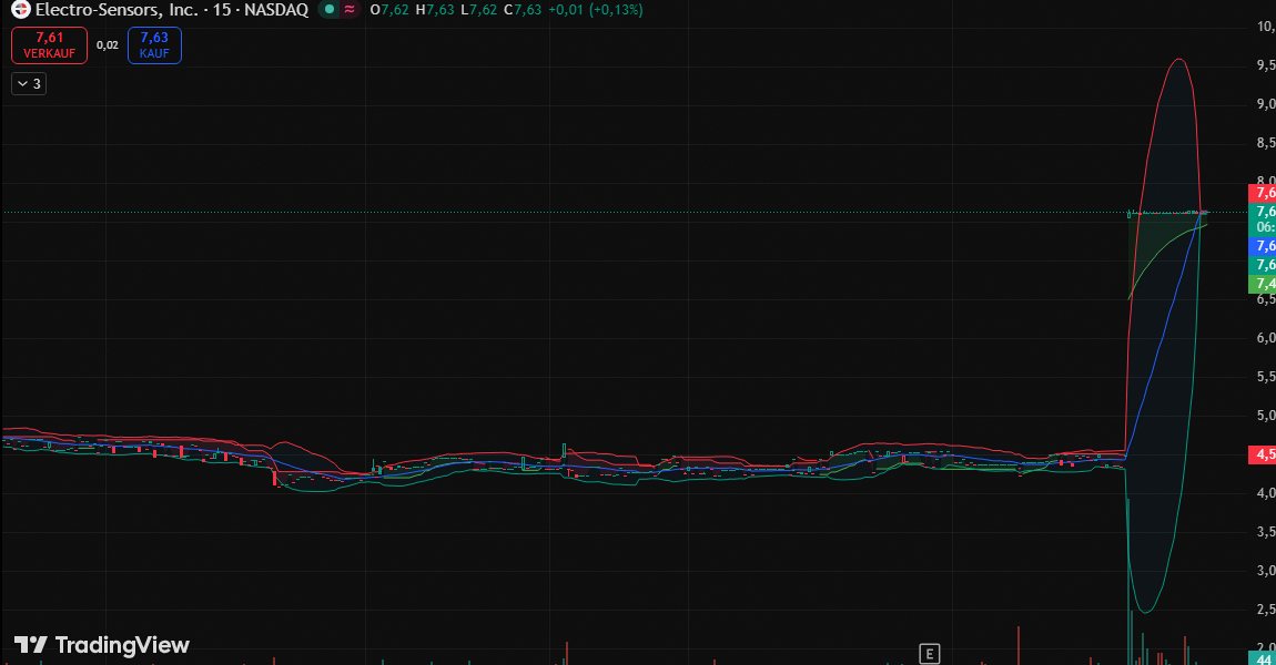karanpate_feed's tweet image. 🚨 $ELSE bei $762,00 +72,20%.

Interessante Divergenz:

1. Übernahmeangebot bei $7,75 vs. aktueller Preis.
2. Spekulative Blase oder Insiderwissen?
3. Risiko: Regulatorische Genehmigung vor Kurskorrektur.

#Aktien #Trading