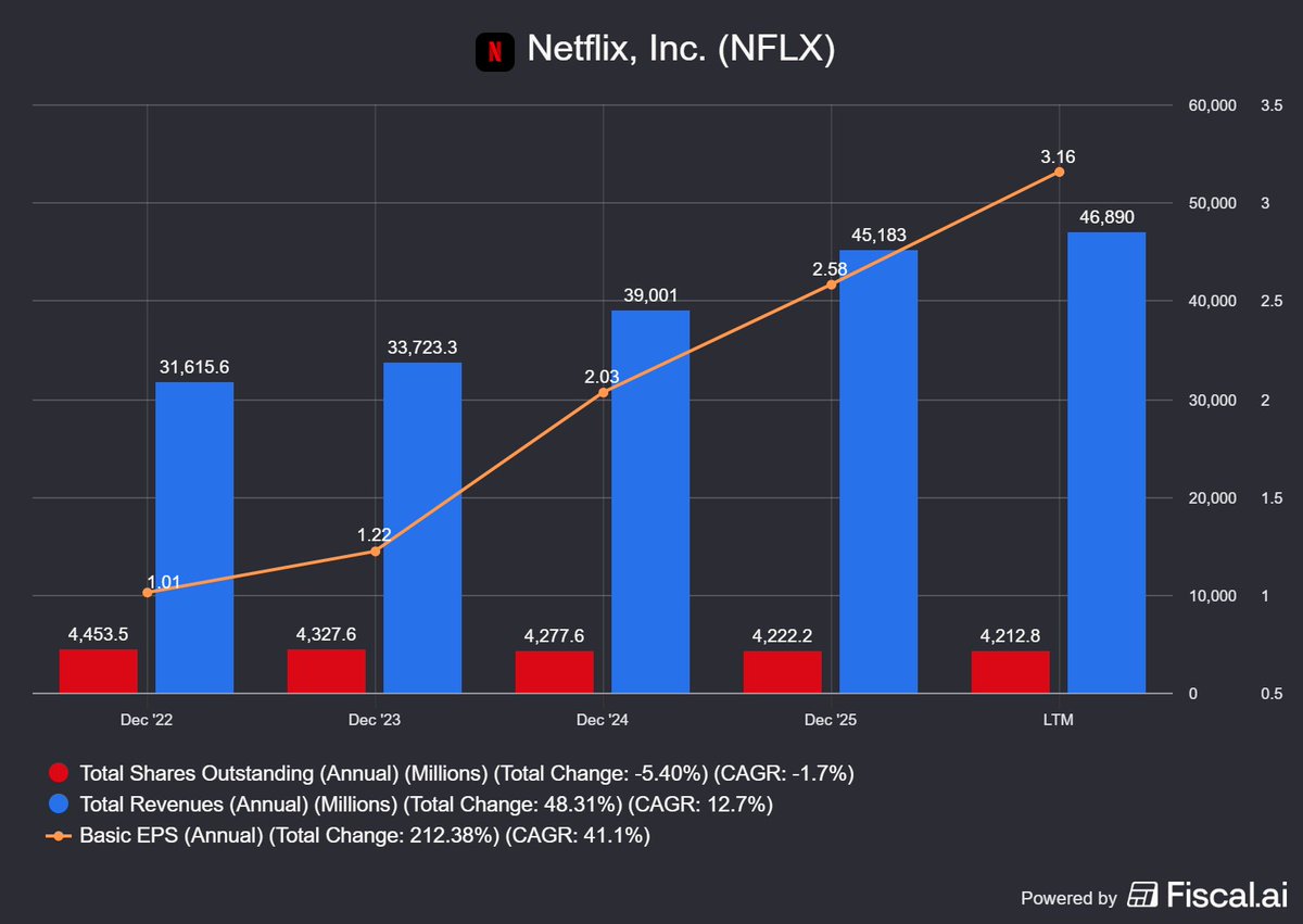 paxresearch's tweet photo. I firmly believe $NFLX Netflix will be a $1 Trillion company by 2030. Let's see how the math works out ↓↓↓

Assuming current shares outstanding of 4.21 Billion

A $1 Trillion valuation would look like ↓↓↓

- Share price ~ $237.50 (growth of 160% from today's price)

Not impossible within 4 years.

Keep in mind, $NFLX has a very aggressive share buyback program, and their P/E today is at the lowest its been in a decade (except for a small dip in 2022) so these numbers are in reality MUCH more likely to be achievable.

In the past decade, $NFLX has grown revenues at a CAGR of 19.6%, which, assuming the same CAGR, puts Netflix at total revenue growth of ~104% over the next 4 years. 

Also in the past decade, $NFLX grew Basic EPS at a STAGGERING CAGR of 58.2%. HOWEVER, let's be generous and take the past 4 years only as a projection, still a CAGR of 41.1%!! Crazy! Which in 4 years results in total growth of ~296%!!

(also total shares outstanding decreased at a CAGR of -1.7% over the same 4 year period, but we'll play devils advocate and won't factor in future share buybacks which would skew the numbers even more in our favour!)

These numbers put $NFLX at a $1.55 Trillion company in 2030, with a stock price of $368. 

Your investment at these prices would grow ~296%!

Keep in mind, none of this accounts for inflation, earnings could slow, and share prices could fail to keep up due to sentiment or other factors, but it does show you that the long game can work (and I'd argue that Netflix will keep up this growth)

I'm getting so bullish writing this might need to buy more LEAPs to add to my standard share position !😂
