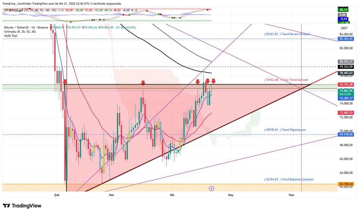 trendcizgisi's tweet image. #btcusdt  #multitool #sota 1. Faz Trend Direncinde mücadele çetin geçiyor.