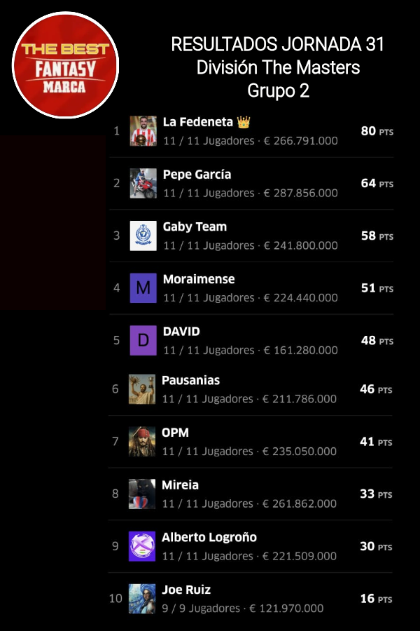 TheBest_Fantasy's tweet image. #TorneoClausura
#Division #TheMasters 2️⃣
#JORNADA 3️⃣1️⃣
#RESULTADOS #CLASIFICACION
 
1️⃣ @Gaby_Malaga89
⬆️2️⃣ @PepeGarcia___
⬇️3️⃣ @BaalinaJose
@AlbertoLogro
⬆️ @jesuusfdeez
⬆️ @_Pausanias_
⬇️ @oscar_primo_79
⬇️ @DAVIDESCUDEROLA
@mmoless
@valenciajoel201