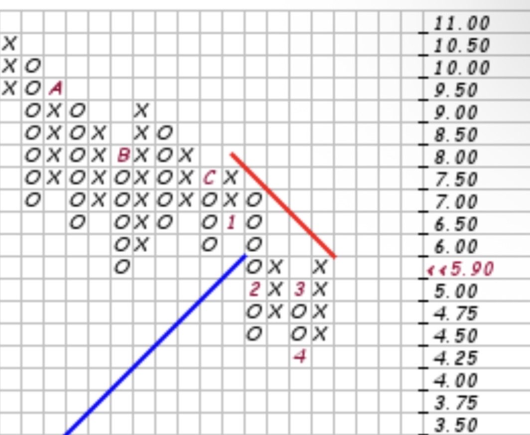 $open Potential Redline break. The call activity suggests it’s likely. $qqq