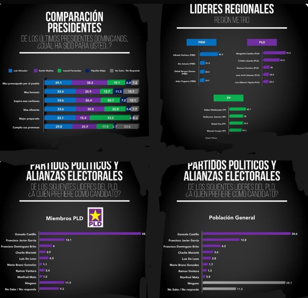 No es percepción, es tendencia: cada medición muestra más confianza en nuestro proyecto Gonzalo 2028 y es que la diferencia se siente en la calle, más apoyo, más futuro, un cambio real.! <a href="/GustavoSanchezq/">Gustavo Sanchez</a> <a href="/JESULINAMPARO/">JESULIN AMPARO 🇩🇴</a> <a href="/JonathanTejadaR/">Jonathan Tejada</a> <a href="/AbelTejadaR/">Abel M Tejada</a>