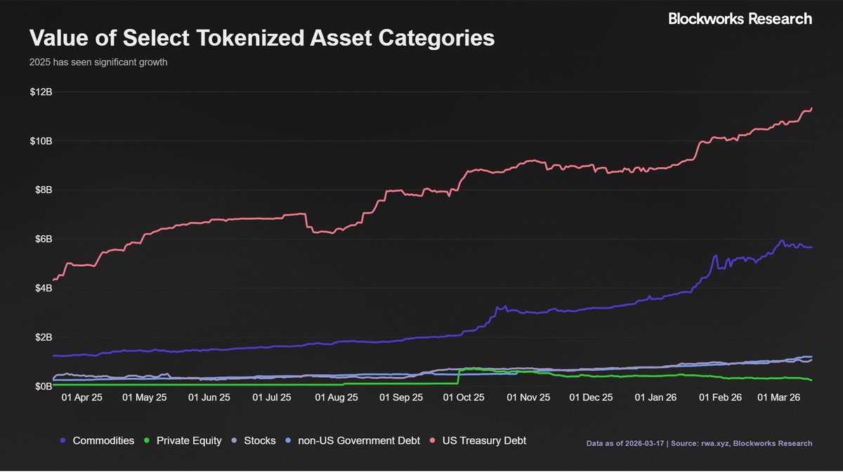 1/5

Tokenized equities have grown ~30x in roughly 18 months, from ~$30M in late 2024 to ~$1B today. Against a $120T+ global equity market, it's less than 0.01% penetration.

The opportunity ahead is enormous.