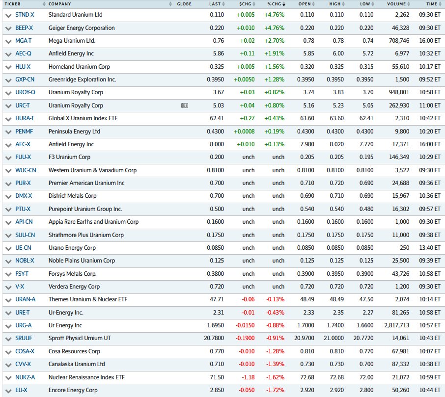 quakes99's tweet image. 📉#Canada/US #Uranium #mining #stocks are pulling back this AM⚛️⛏️😔 as uncertainty over #Iran war ceasefire🪖😨 &amp;amp; #Trump's attempts to prop up US markets with claims of an imminent deal🤝 are pushing #oil prices higher &amp;amp; #metals lower💲↕️with #Nuclear more bullish than ever!🤠🐂