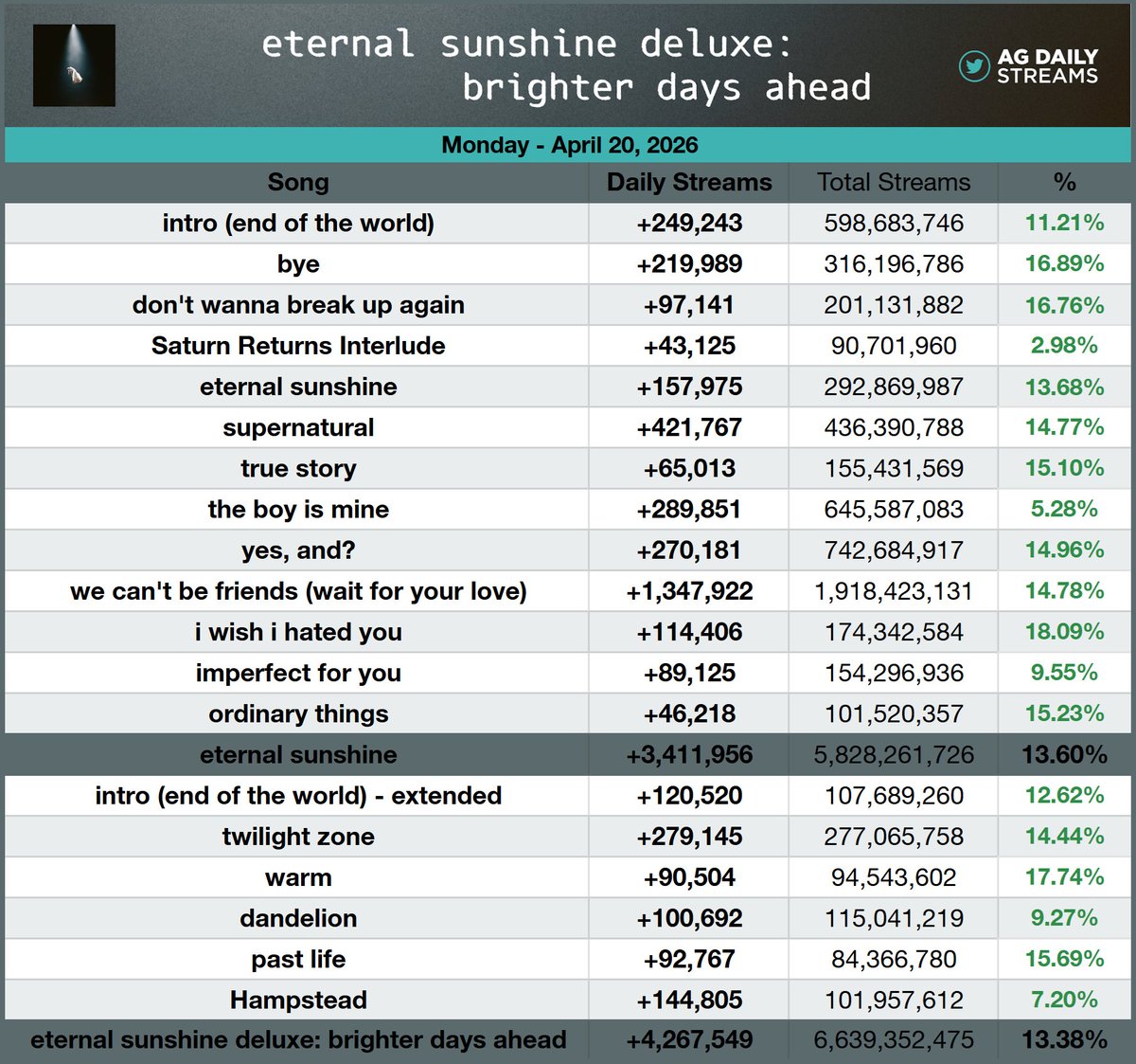 AGDailyStreams's tweet image. "eternal sunshine deluxe: brighter days ahead" earned 4,267,549 streams this Monday, up 13.38%

— "i wish i hated you" was the biggest gainer with 114,406 streams, up 18.09%