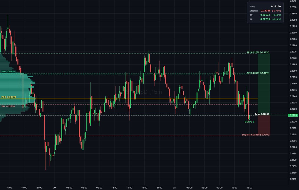 Daily_T_Setups's tweet image. $STX auction rotation shows buyers absorbing below VAL at 0.22336 with price probing demand under the value area, thin book present. Entry at 0.2224 with bullish delta divergence confirms absorption. Targets TP1 at 0.22561 and TP2 at 0.22722 for... #Stacks #VolumeDelta