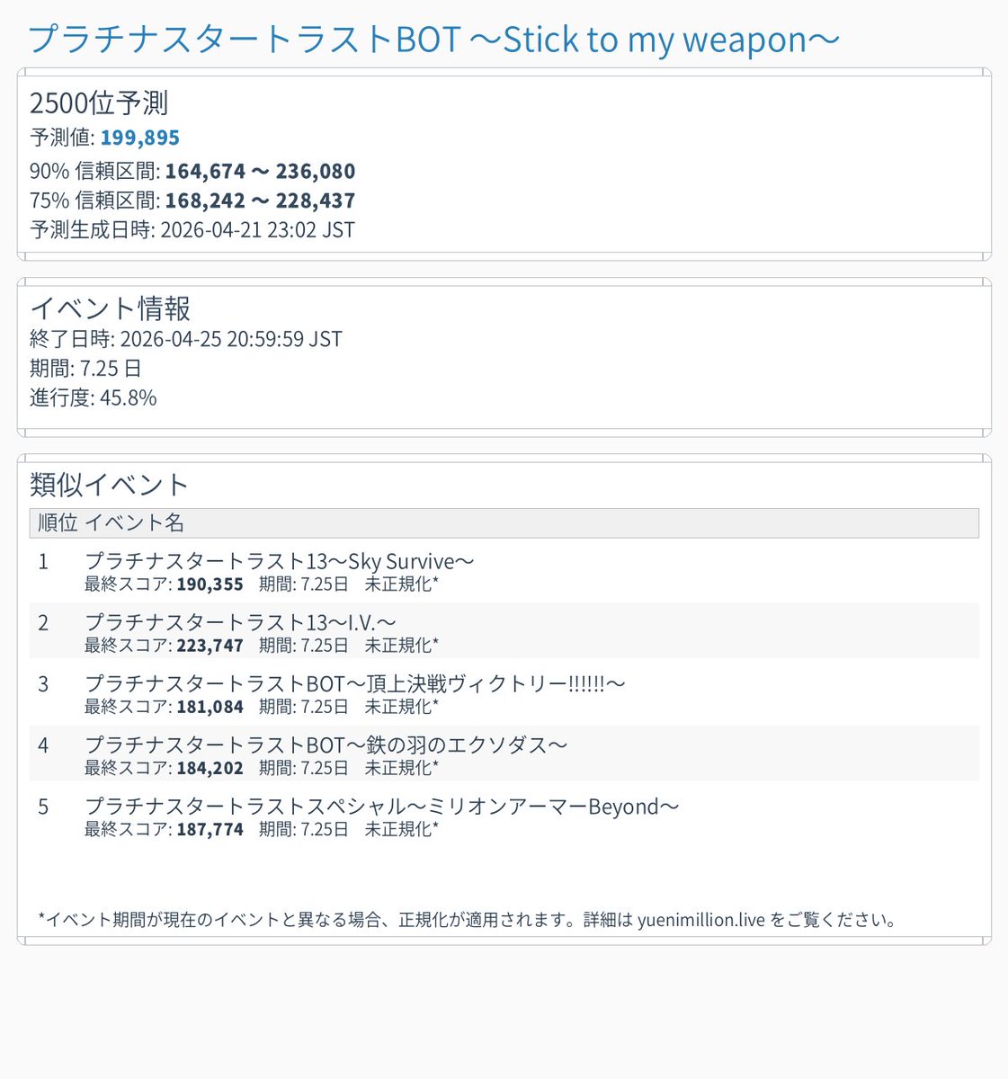 ミリシタ通常イベントボーダー予測bot tweet media