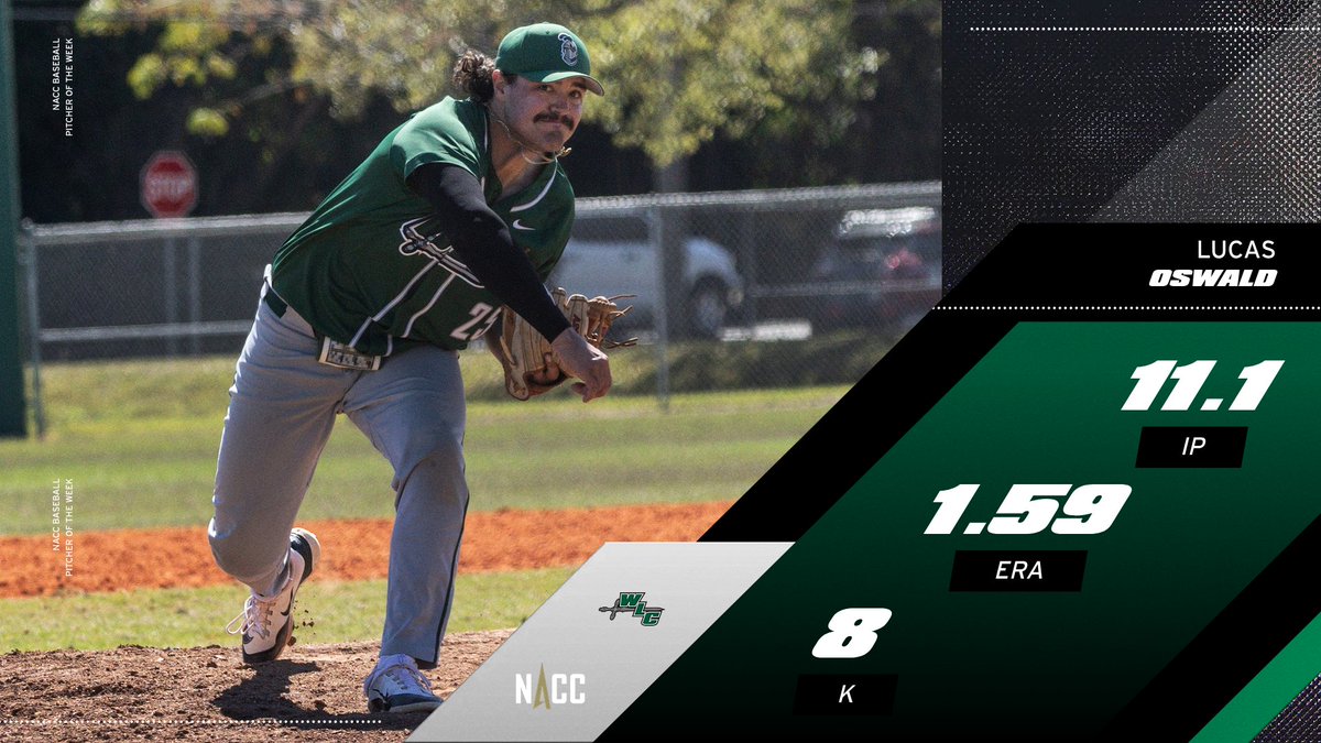 WLCSports's tweet image. BSB: Senior Lucas Oswald has been named NACC Pitcher of the Week for the first time in his career. Congrats Lucas!

#ArmorUp | #d3baseball | #NACCtion
