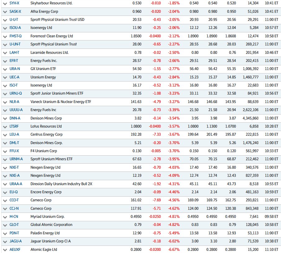 quakes99's tweet image. 📉#Canada/US #Uranium #mining #stocks are pulling back this AM⚛️⛏️😔 as uncertainty over #Iran war ceasefire🪖😨 &amp;amp; #Trump's attempts to prop up US markets with claims of an imminent deal🤝 are pushing #oil prices higher &amp;amp; #metals lower💲↕️with #Nuclear more bullish than ever!🤠🐂