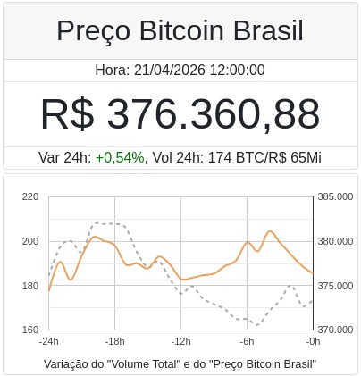 CointraderM's tweet photo. PREĆO BITCOIN BRASIL (BTCBRL)
Valor: R$Ā 376.360,88
Variação 24h: +0.54%
Volume 24h: 173,79 BTC
https://t.co/o9QfACRVZl
#btc #bitcoin #bitcoins #bitcoinbrasil #bitcoinbrazil #bitcoinbr #bitcoinvalue #precobitcoinbrasil #precoctm #ctm #bitcoinprice https://t.co/I8pgZvSz7x